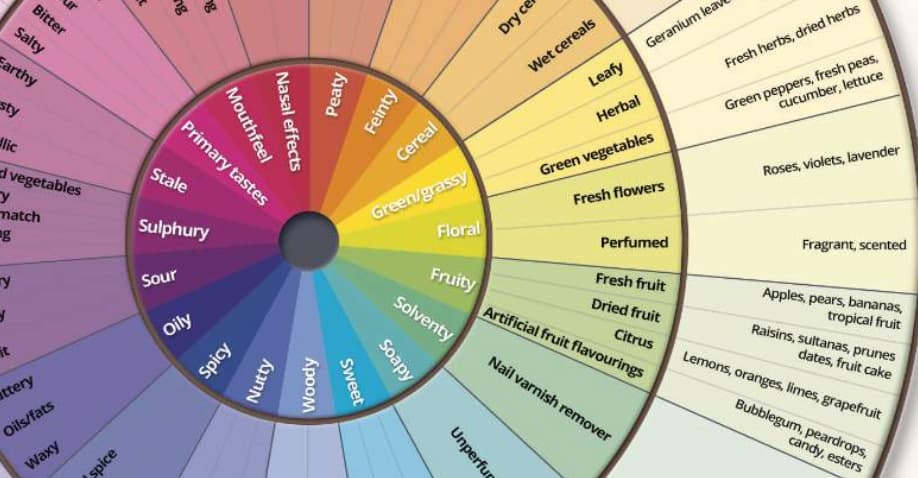 Descriptive Analysis: When Evaluating Spirits, Use Your Words