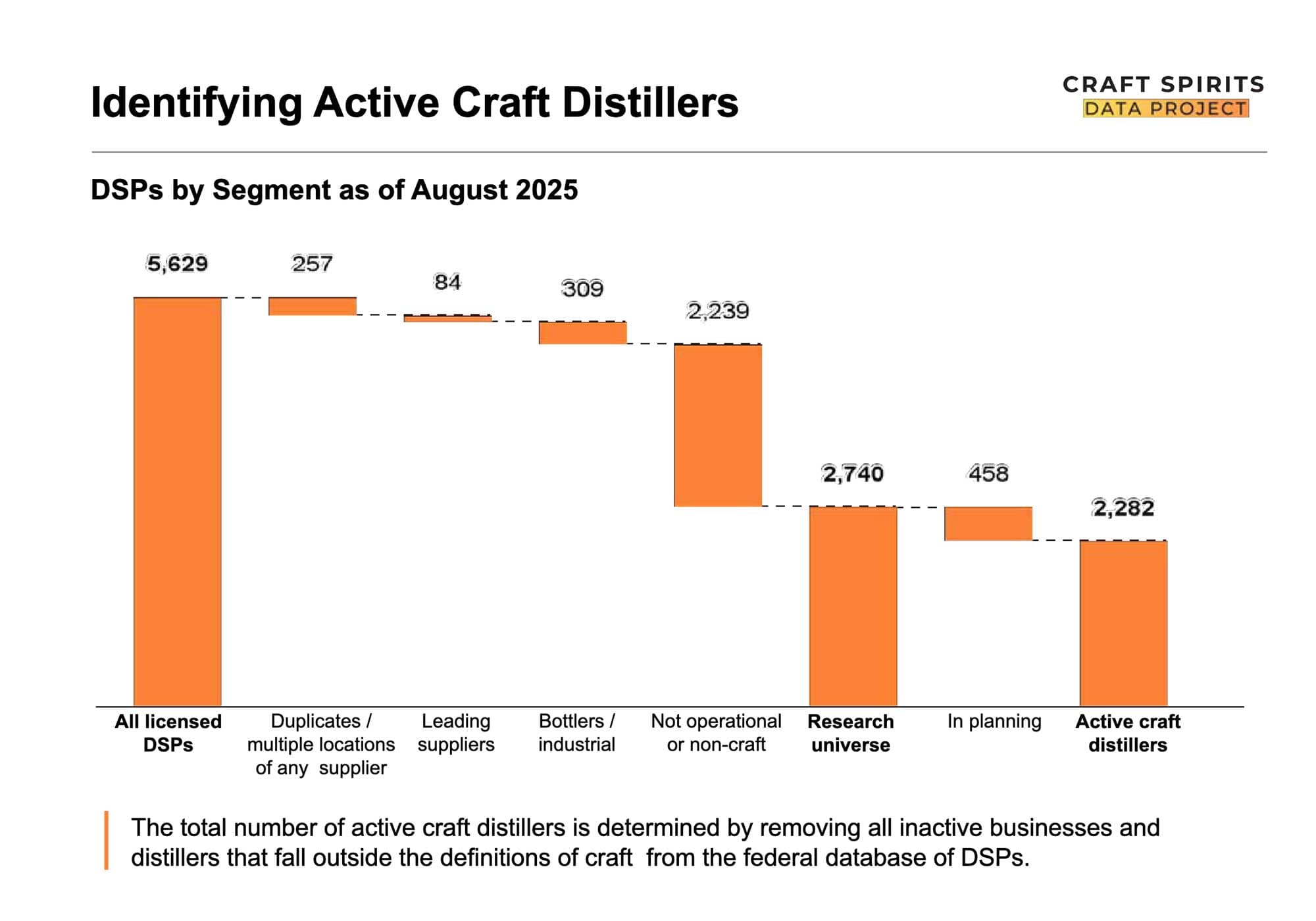 Difficult Times, Refined Methods Lead to Dramatic Numbers for Craft Distillers